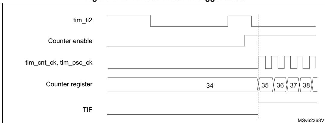 Timing diagram for Figure 672: Control circuit in trigger mode. The diagram shows five signals over time: tim_ti2, Counter enable, tim_cnt_ck, tim_psc_ck, and Counter register. tim_ti2 is a signal that has a rising edge. Counter enable is set by the rising edge of tim_ti2. tim_cnt_ck and tim_psc_ck are periodic clock signals. The Counter register shows values 34, 35, 36, 37, 38. The counter starts counting on the rising edge of tim_ti2. TIF is a flag that is set when the counter starts counting.