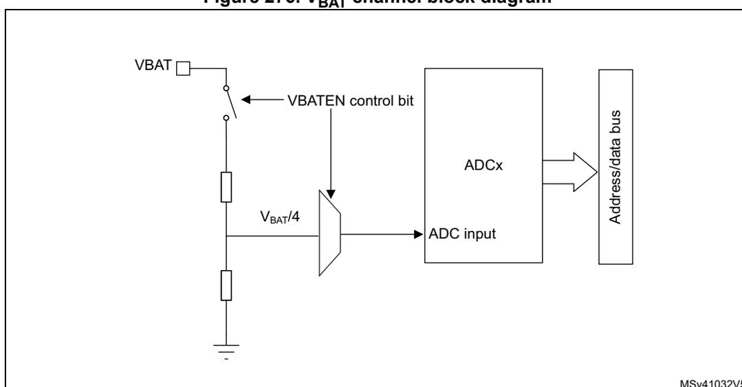Figure 276. VBAT channel block diagram. The diagram shows a VBAT pin connected to a switch controlled by the VBATEN control bit. The switch is connected to a bridge divider consisting of two resistors. The output of the divider is labeled VBAT/4 and is connected to an ADC input. The ADC input is part of an ADCx block, which is connected to an Address/data bus. The bottom of the bridge divider is connected to ground.