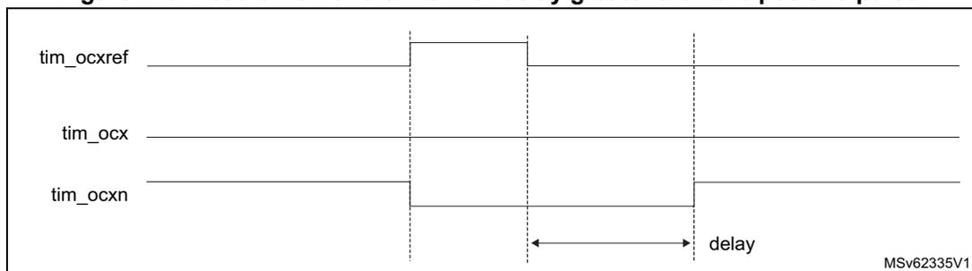 Timing diagram for Figure 710 showing dead-time waveforms where the delay is greater than the positive pulse width.