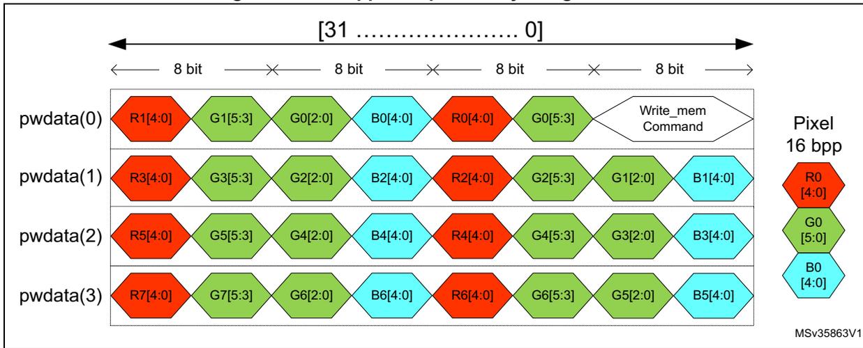 Diagram of 16 bpp APB pixel to byte organization showing data flow across four rows (pwdata(0) to pwdata(3)) with 8-bit segments and color components (R, G, B) for 16-bit pixels.