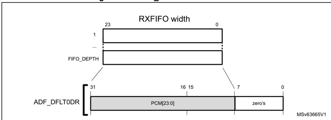 Diagram of the ADF_DFLTxDR data format showing the RXFIFO structure and the bit layout of the ADF_DFLT0DR register. The RXFIFO has a depth of FIFO_DEPTH and a width of 24 bits (bits 23 to 0). The ADF_DFLT0DR register is 32 bits wide (bits 31 to 0), with bits 31 to 8 containing PCM[23:0] and bits 7 to 0 being zero's.