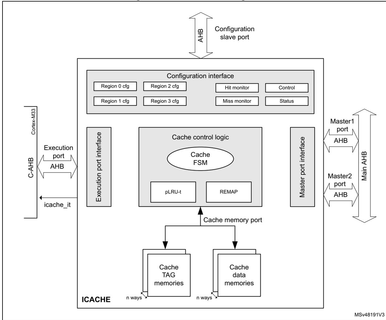 ICACHE block diagram showing internal components like Configuration interface, Cache control logic, Cache TAG memories, and Cache data memories, along with external interfaces for Context-M33, AHB, and Master ports.
