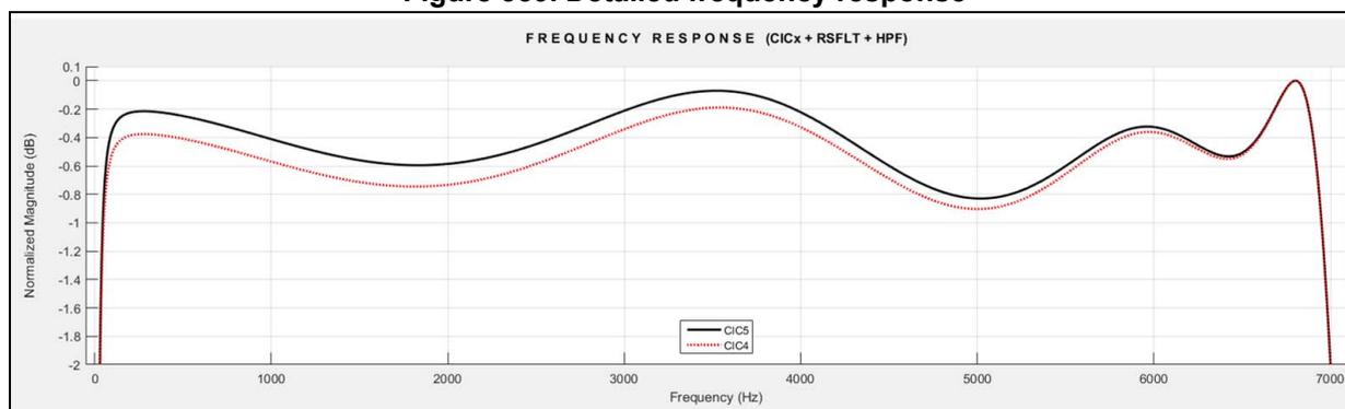 Figure 359: Detailed frequency response plot showing Normalized Magnitude (dB) vs Frequency (Hz) for CIC4 and CIC5 filters. The x-axis ranges from 0 to 7000 Hz, and the y-axis ranges from -2 dB to 0.1 dB. The plot shows the frequency response of CIC4 (dotted red line) and CIC5 (solid black line) filters. Both filters show a relatively flat response in the passband (0 to 7000 Hz) with minor ripples. The CIC5 filter generally shows a higher magnitude than the CIC4 filter in the passband region.