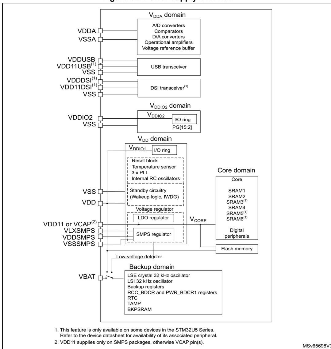 Figure 32. Power supply overview diagram showing various power domains and their connections to pins.