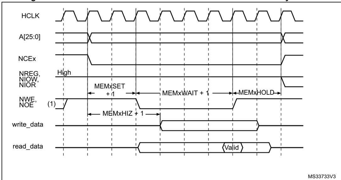 Timing diagram for NAND flash controller waveforms for common memory access. It shows the relationship between HCLK, address lines A[25:0], active-low chip select NCEx, active-low read enable NREG, NIOW, NIOR, active-low write enable NWE, NOE, write data bus, and read data bus. Timing parameters shown include MEMxSET + 1, MEMxWAIT + 1, MEMxHIZ + 1, and MEMxHOLD. A note (1) indicates that NOE remains high during write accesses.