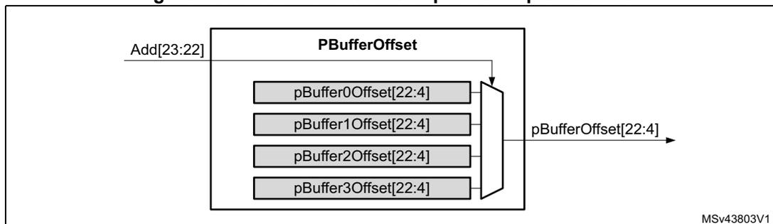 Diagram of Block validation/comparator implementation. It shows a block labeled 'PBufferOffset' containing four registers: pBuffer0Offset[22:4], pBuffer1Offset[22:4], pBuffer2Offset[22:4], and pBuffer3Offset[22:4]. An input 'Add[23:22]' is shown on the left. An arrow points from the 'PBufferOffset' block to an output 'pBufferOffset[22:4]'. The diagram is labeled 'MSv43803V1' in the bottom right corner.