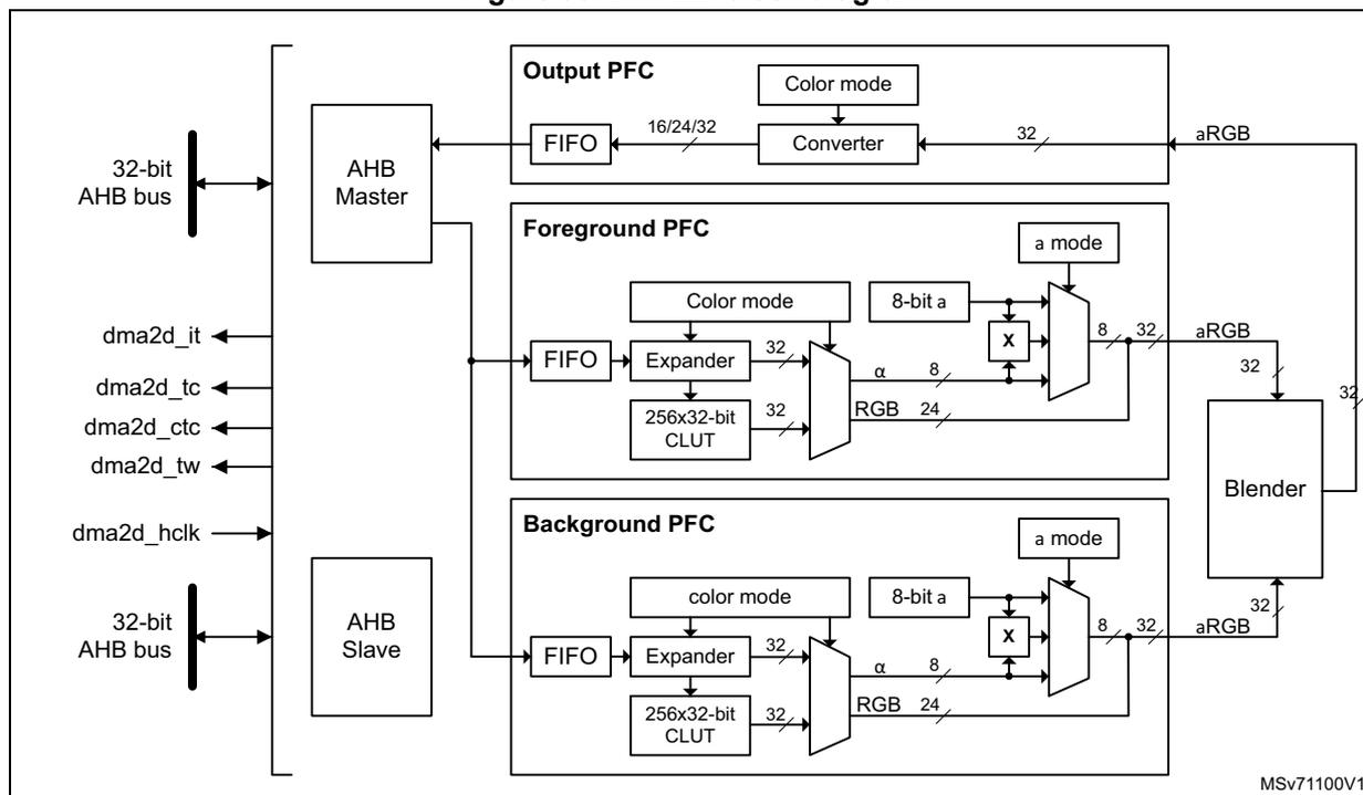 Figure 93. DMA2D block diagram. The diagram shows the internal architecture of the DMA2D controller. On the left, a 32-bit AHB bus connects to an AHB Master and an AHB Slave. The AHB Master is connected to the Output PFC, which contains a FIFO, a Converter, and a Color mode block. The Output PFC outputs aRGB data. The AHB Slave is connected to the Foreground PFC and the Background PFC. Both PFCs contain a FIFO, an Expander, a 256x32-bit CLUT, and a Color mode block. The Foreground PFC also includes an 'a mode' block and a mixer (X) that combines alpha and RGB data. The Background PFC similarly includes an 'a mode' block and a mixer. The outputs of the Foreground PFC and Background PFC are fed into a Blender, which also receives aRGB data from the Output PFC. The Blender outputs the final aRGB data. Control signals dma2d_it, dma2d_tc, dma2d_ctc, and dma2d_tw are shown as inputs to the AHB Master. The diagram is labeled MSv71100V1.