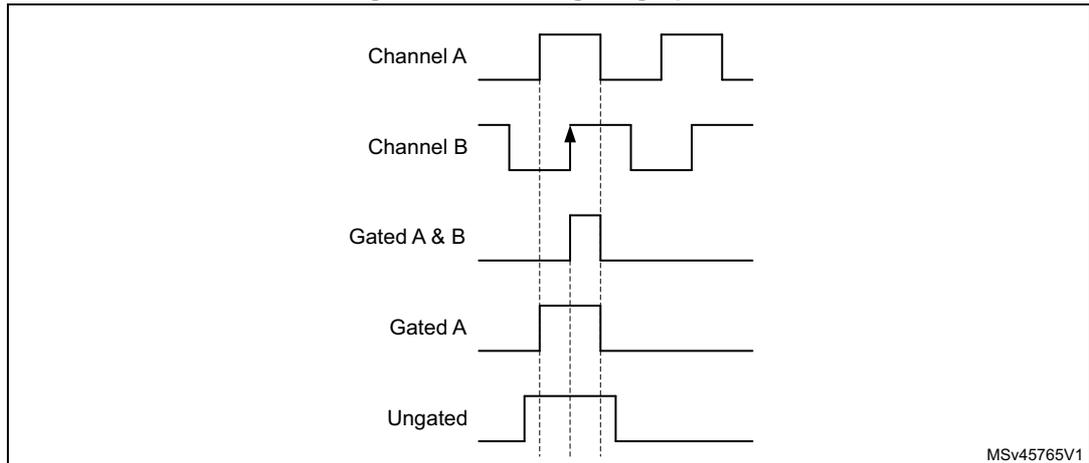 Timing diagram showing five waveforms: Channel A, Channel B, Gated A & B, Gated A, and Ungated. Channel A and B are square waves. Gated A & B is a pulse that is high only when both A and B are high. Gated A is a pulse that is high only when A is high and B is high. Ungated is a pulse that is high when A is high and B is high, but its width is not constrained by the edges of A or B. Vertical dashed lines indicate the alignment of the gated pulses with the edges of the input signals. The diagram is labeled MSv45765V1 in the bottom right corner.