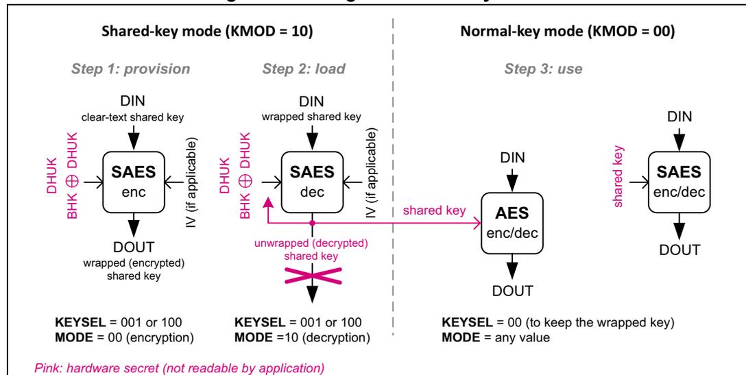 Figure 496: Usage of Shared-key mode. The diagram is divided into two main sections by a dashed vertical line: 'Shared-key mode (KMOD = 10)' on the left and 'Normal-key mode (KMOD = 00)' on the right. 

Shared-key mode contains two steps:
Step 1: provision. DIN (clear-text shared key) enters a block labeled 'SAES enc'. This block has side inputs 'DHUK' and 'BHK ⊕ DHUK'. It outputs 'DOUT (wrapped (encrypted) shared key)' and an optional 'IV (if applicable)'. Settings: KEYSEL = 001 or 100, MODE = 00 (encryption).
Step 2: load. DIN (wrapped shared key) enters a block labeled 'SAES dec'. This block has side inputs 'DHUK' and 'BHK ⊕ DHUK'. It outputs an optional 'IV (if applicable)'. A pink arrow labeled 'unwrapped (decrypted) shared key' points from this block to the next section, but is crossed out with a pink 'X' to indicate it's not readable by application. Settings: KEYSEL = 001 or 100, MODE = 10 (decryption).

Normal-key mode contains Step 3: use. 
In this step, the 'shared key' (pink arrow from Step 2) enters an 'AES enc/dec' block. This block also takes 'DIN' and outputs 'DOUT'. 
Separately, a block labeled 'SAES enc/dec' takes 'DIN' and outputs 'DOUT', with a 'shared key' side input. Settings: KEYSEL = 00 (to keep the wrapped key), MODE = any value.

A legend at the bottom states: 'Pink: hardware secret (not readable by application)'.