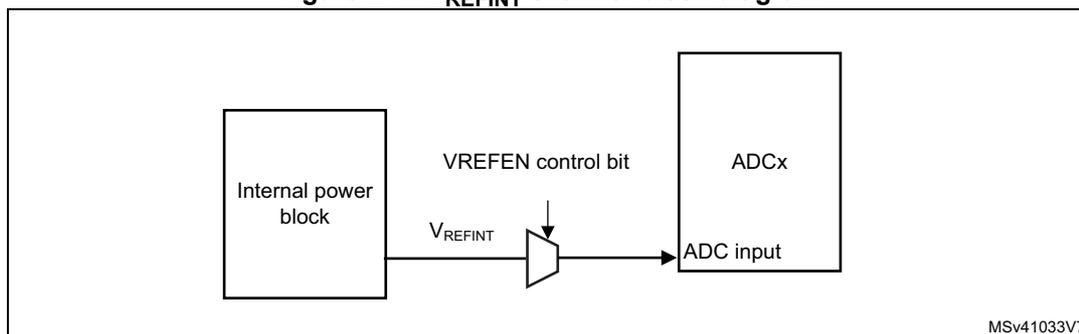 Block diagram of the VREFINT channel. An 'Internal power block' outputs VREFINT, which passes through a switch controlled by the 'VREFEN control bit' and enters the 'ADCx' block at the 'ADC input'. The diagram is labeled MSv41033V7 in the bottom right corner.