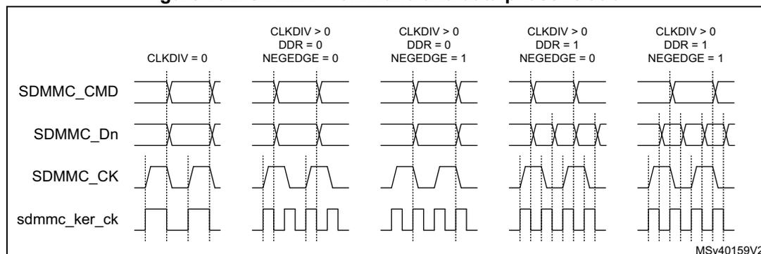 Timing diagram showing SDMMC_CMD, SDMMC_Dn, SDMMC_CK, and sdmmc_ker_ck signals for various CLKDIV, DDR, and NEGEDGE settings. The diagram is divided into five columns: 1) CLKDIV = 0; 2) CLKDIV > 0, DDR = 0, NEGEDGE = 0; 3) CLKDIV > 0, DDR = 0, NEGEDGE = 1; 4) CLKDIV > 0, DDR = 1, NEGEDGE = 0; 5) CLKDIV > 0, DDR = 1, NEGEDGE = 1. Each column shows the relationship between the command/data lines and the clock lines.