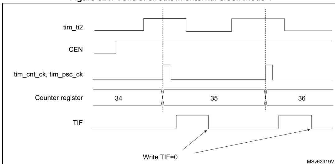 Timing diagram for external clock mode 1 showing the relationship between tim_ti2 input, CEN signal, counter register values, and TIF flag.