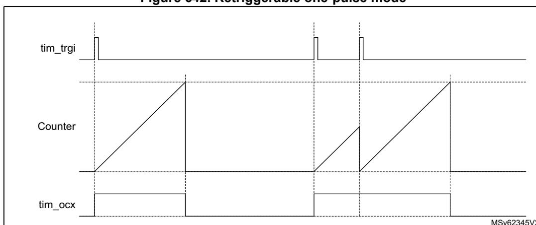 Timing diagram for Retriggerable one-pulse mode showing three signals: tim_trgi, Counter, and tim_ocx. The diagram illustrates how the counter is retriggered by subsequent triggers while the output pulse is still active.
