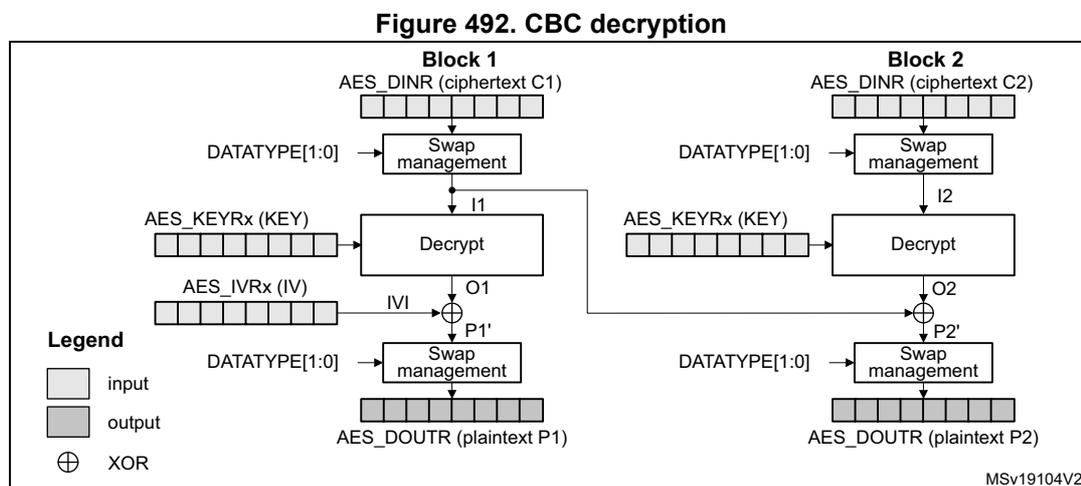 Diagram of CBC decryption showing two blocks, Block 1 and Block 2. Block 1 takes ciphertext C1, swaps it to I1, decrypts it with the key to produce O1, XORs O1 with the IV to produce P1', swaps P1' to produce plaintext P1. Block 2 takes ciphertext C2, swaps it to I2, decrypts it with the key to produce O2, XORs O2 with O1 to produce P2', swaps P2' to produce plaintext P2. A legend indicates input, output, and XOR symbols.