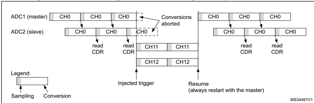 Timing diagram for Figure 269 showing interleaved single channel CH0 with injected sequence CH11, CH12. It illustrates the interaction between ADC1 (master) and ADC2 (slave) channels, including sampling, conversion, and read CDR operations. The diagram shows that when an injected trigger occurs, the slave's current conversion is aborted and the injected sequence (CH11, CH12) is converted instead. Once the injected sequence is complete, the slave resumes its master conversions. A legend indicates that light gray represents sampling and dark gray represents conversion.