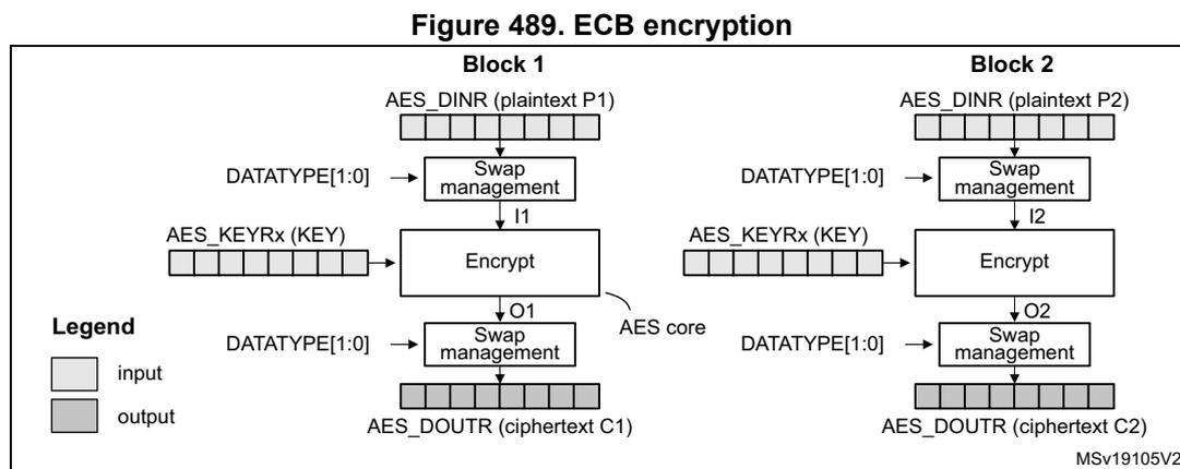 Diagram of ECB encryption showing two blocks, Block 1 and Block 2. Each block shows the flow from AES_DINR (plaintext) through Swap management, Encrypt (with KEY), and another Swap management to produce AES_DOUTR (ciphertext).
