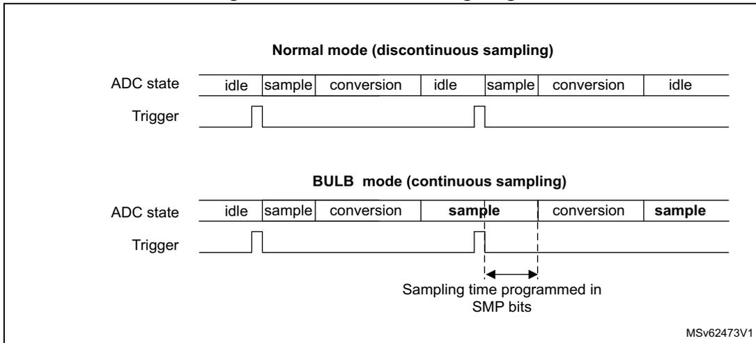 Timing diagram for ADC12 Bulb mode. It shows two sections: 'Normal mode (discontinuous sampling)' and 'BULB mode (continuous sampling)'. In normal mode, the ADC state cycles through idle, sample, and conversion. In bulb mode, after the first conversion, it goes back to sample. The sampling time is controlled by the trigger signal and programmed in SMP bits.