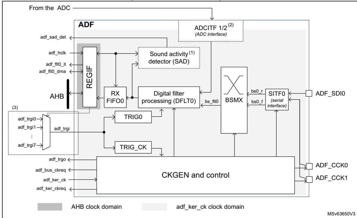 ADF block diagram showing internal components like REGIF, RX FIFO0, Digital filter processing (DFLT0), BSMX, SITF0, and CKGEN and control, along with external connections for ADC, ADF_SDI0, and various clock and trigger signals.