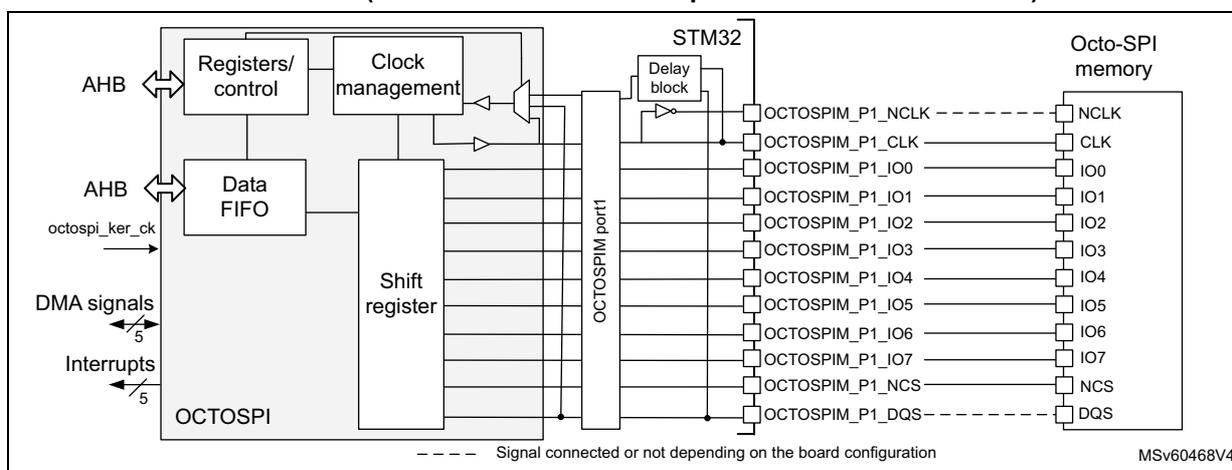 Figure 141. OCTOSPI block diagram in octal configuration. The diagram shows the internal architecture of the OCTOSPI interface within an STM32 microcontroller. It includes an AHB interface to Registers/control and Data FIFO blocks. The Data FIFO is connected to a Shift register. The Shift register is connected to the OCTOSPI port1, which is connected to the STM32. The STM32 is connected to an Octo-SPI memory via a Delay block. The connections are: OCTOSPIM_P1_NCLK to NCLK (dashed line), OCTOSPIM_P1_CLK to CLK, OCTOSPIM_P1_IO0 to IO0, OCTOSPIM_P1_IO1 to IO1, OCTOSPIM_P1_IO2 to IO2, OCTOSPIM_P1_IO3 to IO3, OCTOSPIM_P1_IO4 to IO4, OCTOSPIM_P1_IO5 to IO5, OCTOSPIM_P1_IO6 to IO6, OCTOSPIM_P1_IO7 to IO7, OCTOSPIM_P1_NCS to NCS, and OCTOSPIM_P1_DQS to DQS (dashed line). Other internal signals include octospi_ker_ck, DMA signals, and Interrupts. A legend indicates that dashed lines represent signals connected or not depending on the board configuration. MSV60468V4