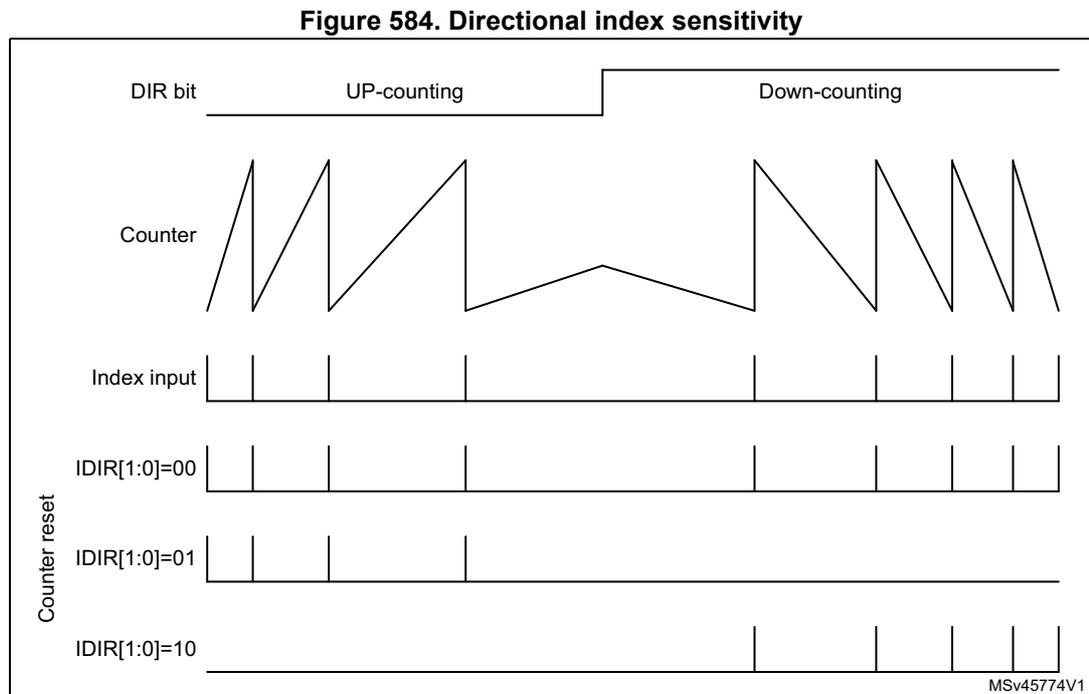 Timing diagram showing DIR bit, Counter, Index input, and Counter reset for IDIR[1:0] values 00, 01, and 10. The diagram is split into UP-counting and Down-counting sections. Counter is a sawtooth wave. Index input is a pulse. Counter reset occurs when IDIR[1:0] matches the counting direction and an index pulse is present.