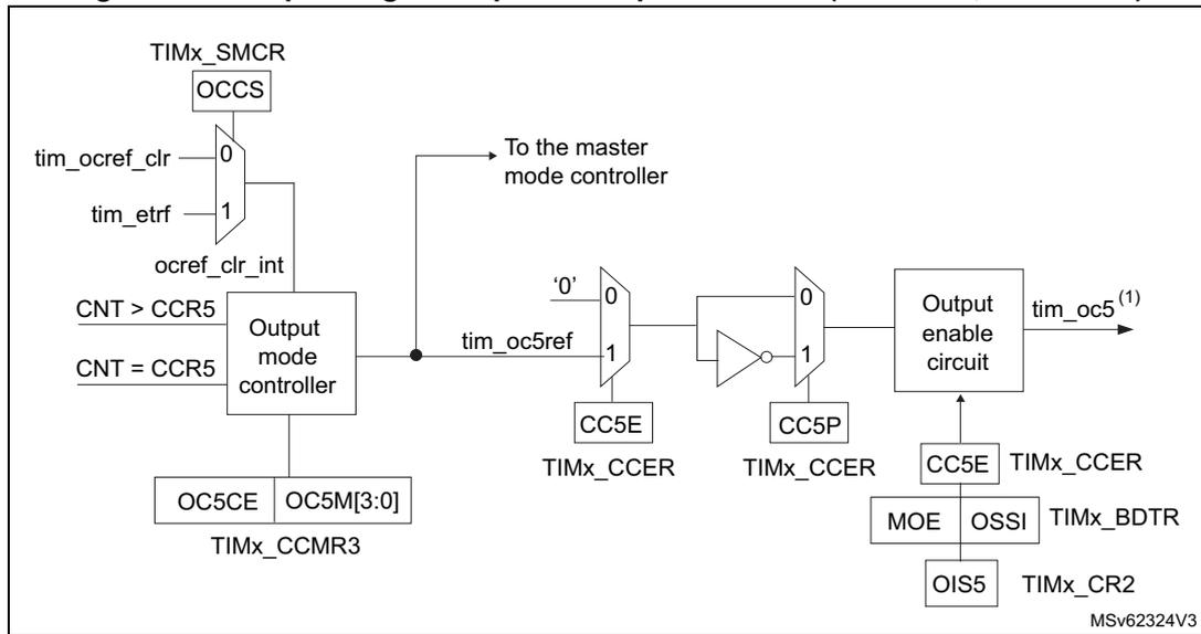 Schematic diagram of the output stage of capture/compare channel 5. It shows the signal flow from the Output mode controller through an Output selector and Dead-time generator to the Output enable circuit, resulting in the tim_oc5 output. Various control registers like TIMx_SMCR, TIMx_CCMR3, TIMx_BDTR, and TIMx_CR2 are shown with their respective bits and signals.