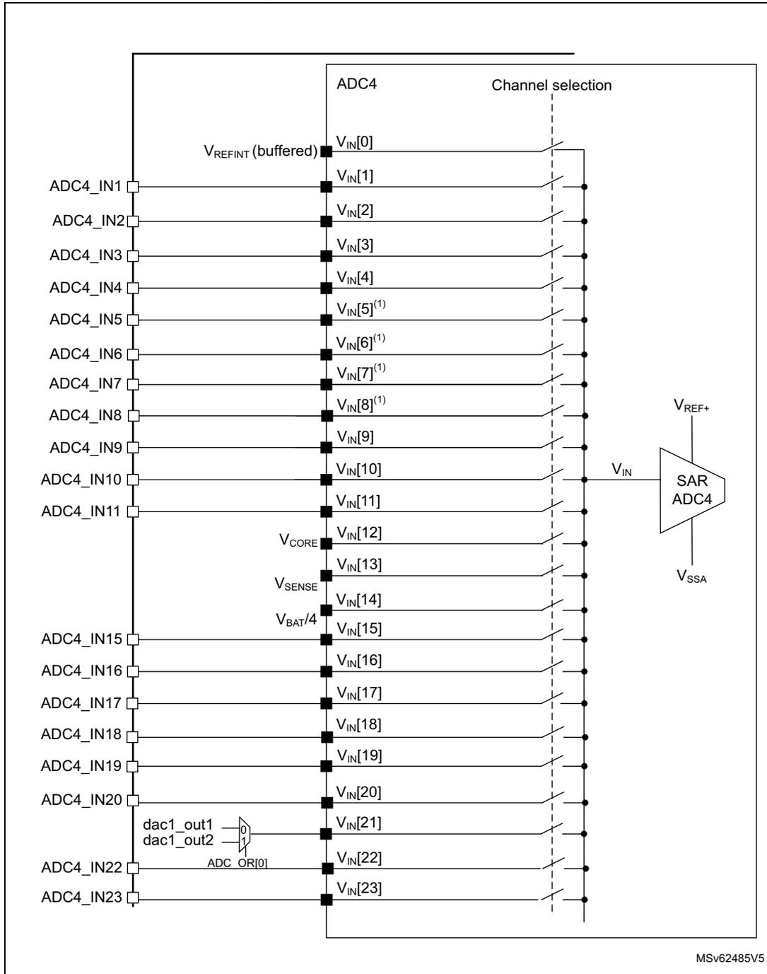 Figure 283. ADC4 connectivity diagram showing internal and external connections to the ADC4 SAR block.