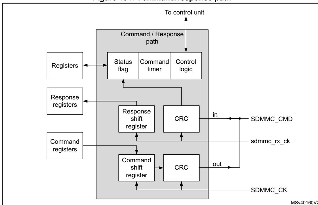 Figure 194. Command/response path diagram showing the internal architecture of the SDMMC interface. A central 'Command / Response path' block contains 'Status flag', 'Command timer', and 'Control logic' which connect to a 'To control unit'. Below this, 'Registers', 'Response registers', and 'Command registers' are shown. The 'Response registers' connect to a 'Response shift register' and a 'CRC' block. The 'Command registers' connect to a 'Command shift register' and another 'CRC' block. The 'Response shift register' and 'CRC' are connected to 'SDMMC_CMD' (in) and 'sdmmc_rx_ck'. The 'Command shift register' and 'CRC' are connected to 'SDMMC_CMD' (out) and 'SDMMC_CK'. A reference code 'MSV40160V2' is in the bottom right corner.
