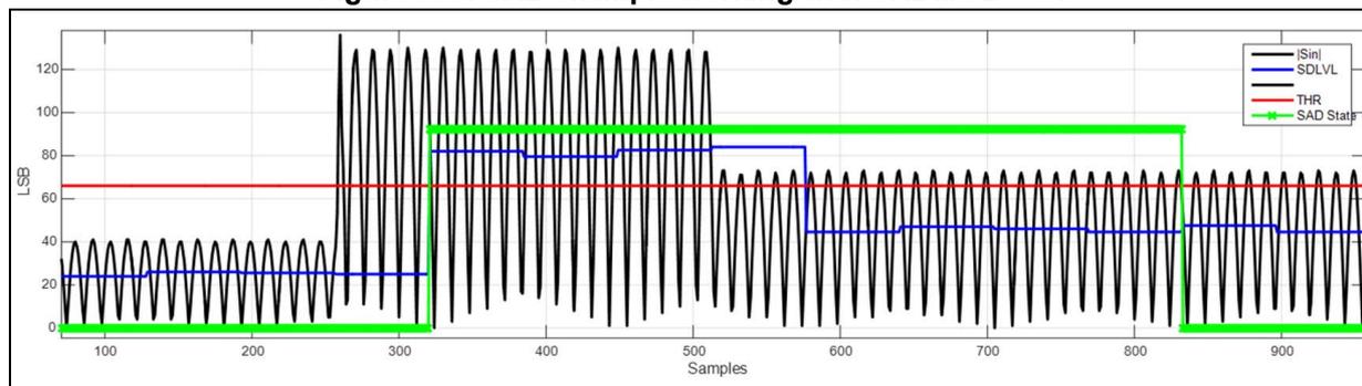 Figure 390: A plot showing the SAD example working with SADMOD = 01. The x-axis represents Samples (0 to 900) and the y-axis represents dB (-20 to 120). The plot displays four signals: |Sin| (black line), SDLVL (blue line), THR (red line), and SAD State (green line). The |Sin| signal shows a burst of high amplitude between samples 300 and 550. The SDLVL signal follows the |Sin| signal, showing a peak around 80 dB. The THR signal is a constant red line at approximately 60 dB. The SAD State signal is a green line that is high (active) from sample 300 to 850, indicating a sound detection event.