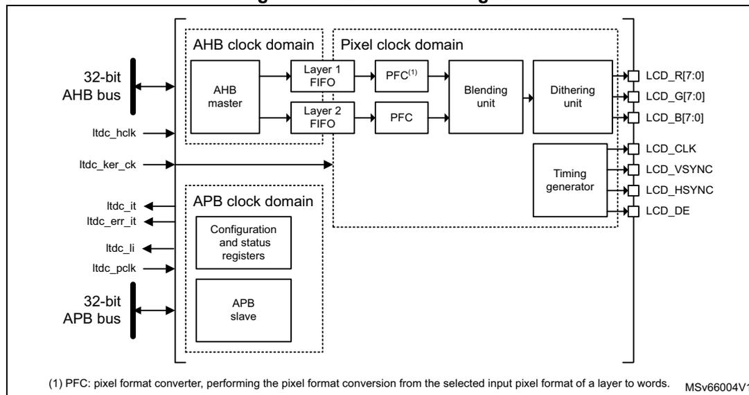 Figure 407. LTDC block diagram. The diagram shows the internal architecture of the LTDC. It is divided into three main clock domains: AHB clock domain, APB clock domain, and Pixel clock domain. The AHB bus connects to an AHB master, which in turn connects to Layer 1 FIFO and Layer 2 FIFO. These FIFOs connect to PFC (Pixel Format Converter) blocks, which then connect to a Blending unit. The Blending unit connects to a Dithering unit. The APB bus connects to an APB slave, which connects to Configuration and status registers. The APB clock domain also includes ltnc_ it, ltnc_err_ it, ltnc_li, and ltnc_pclk signals. The Pixel clock domain includes a Timing generator that outputs LCD_CLK, LCD_VSYNC, LCD_HSYNC, and LCD_DE signals. The Dithering unit outputs LCD_R[7:0], LCD_G[7:0], and LCD_B[7:0] signals. A note at the bottom indicates: (1) PFC: pixel format converter, performing the pixel format conversion from the selected input pixel format of a layer to words. MSV66004V1.