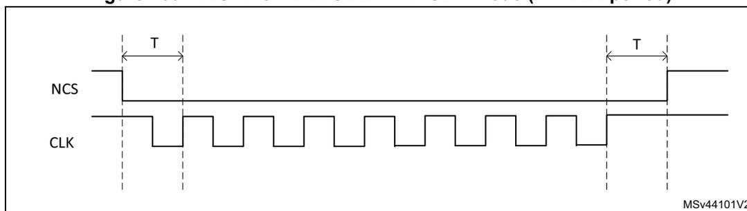 Timing diagram for Figure 160 showing NCS and CLK signals in SDR mode with CKMODE=1. NCS falls one T before the first CLK rising edge and rises one T after the last CLK rising edge.