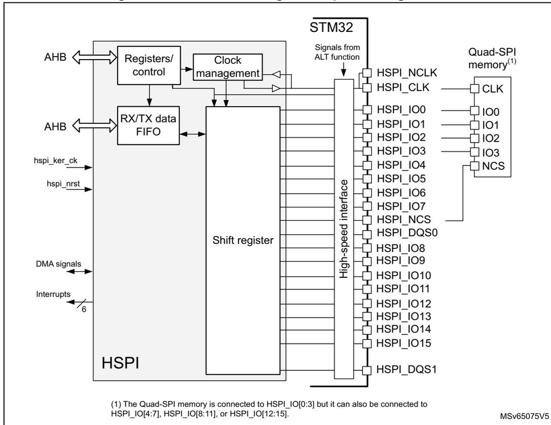HSPI block diagram in quad configuration showing internal components (Registers/control, Clock management, RX/TX data FIFO, Shift register) connected to an STM32 High-speed interface and external Quad-SPI memory.