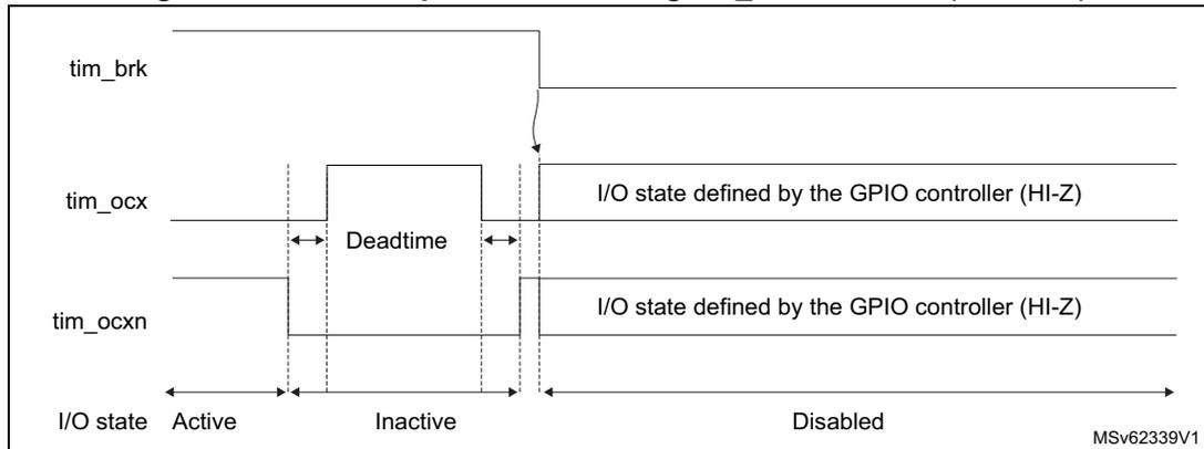 Timing diagram showing the PWM output state following a break assertion. The diagram illustrates three signals: tim_brk, tim_ocx, and tim_ocxn. The tim_brk signal is shown as a horizontal line. The tim_ocx and tim_ocxn signals are shown as a square wave. The diagram is divided into three regions: 'Active', 'Inactive', and 'Disabled'. The 'Active' region shows the initial state of the signals. The 'Inactive' region shows the signals after a break assertion, with a 'Deadtime' period indicated. The 'Disabled' region shows the signals after the break is cleared, with the I/O state defined by the GPIO controller (HI-Z).