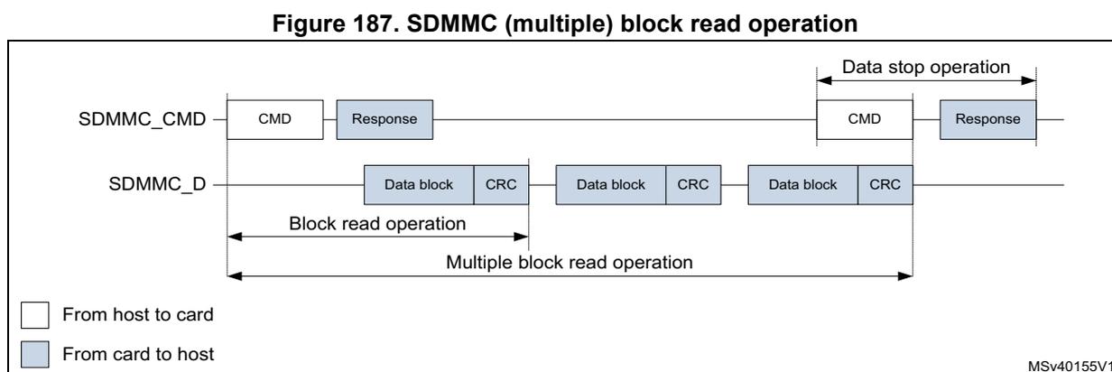 Timing diagram for SDMMC multiple block read operation. It shows a sequence of events on the SDMMC_CMD and SDMMC_D lines. 1. A CMD from host to card is followed by a Response from card to host. 2. A 'Block read operation' is initiated, consisting of three consecutive data blocks, each followed by a CRC, all transferred from card to host. 3. A 'Multiple block read operation' is indicated by a long double-headed arrow spanning from the first CMD to the start of the data blocks. 4. After the data blocks, a 'Data stop operation' is shown, consisting of another CMD from host to card and a Response from card to host. A legend indicates white boxes are 'From host to card' and blue boxes are 'From card to host'. Reference MSv40155V1.