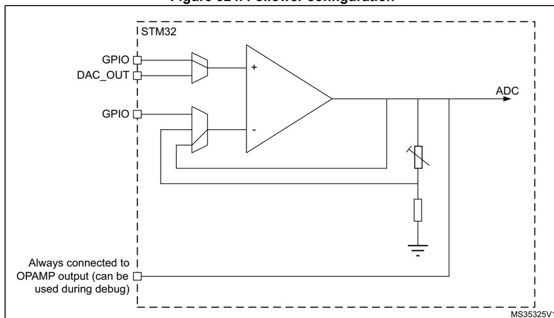 Figure 324. Follower configuration diagram. The diagram shows an operational amplifier (OPAMP) configured as a follower. The non-inverting input (+) is connected to a GPIO pin and a DAC_OUT pin through multiplexers. The inverting input (-) is connected to the output (OPAMP_VOUT) in a unity-gain feedback configuration. The output is connected to an ADC input and also to a debug pin labeled 'Always connected to OPAMP output (can be used during debug)'. The entire circuit is enclosed in a dashed box labeled 'STM32' at the top left. A variable resistor and a capacitor are shown connected to the output node. The diagram is labeled 'MS35325V1' at the bottom right.