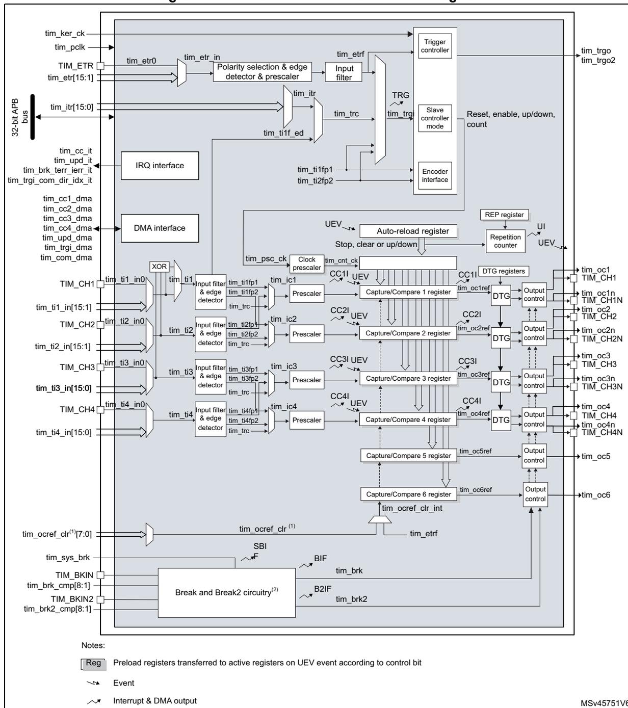Figure 509. Advanced-control timer block diagram. This is a complex block diagram of the TIM1/TIM8 advanced-control timer. It shows various internal components and their interconnections. On the left, there are input pins: tim_ker_ck, tim_pclk, TIM_ETR, tim_etr0, tim_etr1[15:1], tim_itr[15:0], tim_cc_it, tim_upd_it, tim_brk_terri_err_it, tim_trgi_com_dir_idx_it, tim_cc1_dma, tim_cc2_dma, tim_cc3_dma, tim_cc4_dma, tim_upd_dma, tim_trgi_dma, tim_com_dma, TIM_CH1, tim_ti1_in0, tim_ti1_in[15:1], TIM_CH2, tim_ti2_in0, tim_ti2_in[15:1], TIM_CH3, tim_ti3_in0, tim_ti3_in[15:0], TIM_CH4, tim_ti4_in0, tim_ti4_in[15:0], tim_ocref_clr[1](7:0), tim_sys_brk, TIM_BKIN, tim_brk_cmp[8:1], TIM_BKIN2, and tim_brk2_cmp[8:1]. These connect to internal blocks: a 32-bit APB bus, a Polarization selection & edge detector & prescaler, an Input filter, a Trigger controller, an IRQ interface, a DMA interface, an XOR gate, Input filter & edge detector blocks for each channel, Prescalers, Capture/Compare registers (1-6), DTG registers, Output control blocks, an Auto-reload register, a REP register, a Repetition counter, a Break and Break2 circuitry block, and a Clock prescaler. Output pins on the right include tim_trgo, tim_trgo2, tim_oc1, TIM_CH1, tim_oc1n, TIM_CH1N, tim_oc2, TIM_CH2, tim_oc2n, TIM_CH2N, tim_oc3, TIM_CH3, tim_oc3n, TIM_CH3N, tim_oc4, TIM_CH4, tim_oc4n, TIM_CH4N, tim_oc5, and tim_oc6. Internal signals include tim_etr_in, tim_etrfr, tim_trg, tim_trc, tim_tifp1, tim_tifp2, tim_ic1, tim_ic2, tim_ic3, tim_ic4, tim_oc1ref, tim_oc2ref, tim_oc3ref, tim_oc4ref, tim_oc5ref, tim_oc6ref, tim_ocref_clr, tim_brk, and tim_brk2. A legend at the bottom left explains symbols for registers, events, and interrupt & DMA outputs. The diagram is labeled MSV45751V6.
