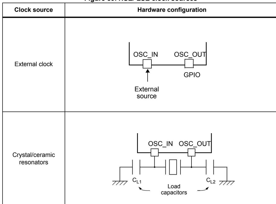 Diagram of external clock configuration. A block labeled 'OSC_IN' is connected to an 'External source'. A block labeled 'OSC_OUT' is connected to a 'GPIO'. Diagram of crystal/ceramic resonator configuration. A block labeled 'OSC_IN' is connected to one side of a crystal/resonator symbol. A block labeled 'OSC_OUT' is connected to the other side. A capacitor labeled 'CL1' is connected between 'OSC_IN' and ground. A capacitor labeled 'CL2' is connected between 'OSC_OUT' and ground. The crystal/resonator symbol is labeled 'Load capacitors'.