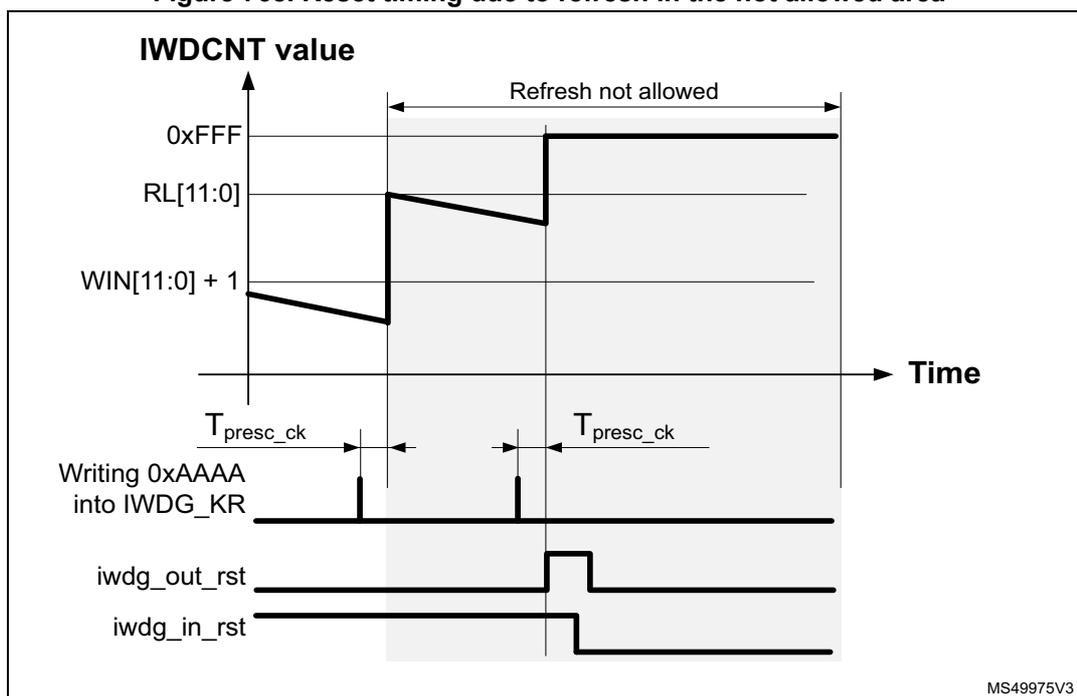 Timing diagram showing IWDG reset behavior when a refresh is attempted outside the window. The top graph shows the IWDGCNT value decreasing from 0xFFF towards WIN[11:0] + 1. A refresh attempt (writing 0xAAAA to IWDG_KR) occurs while the counter is still above the window limit, which is labeled 'Refresh not allowed'. This invalid refresh causes the counter to reload to RL[11:0]. Subsequently, the counter reaches the window limit, triggering a reset. The bottom part of the diagram shows the iwdg_out_rst signal going high and the iwdg_in_rst signal going low at the reset time. The prescaler clock period is labeled T_presc_ck.
