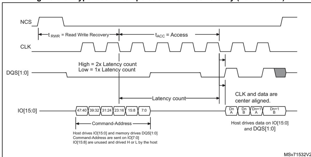 Timing diagram for HyperBus write operation with initial latency in 16-bit mode. The diagram shows four signals: NCS (Active Low Chip Select), CLK (Clock), DQS[1:0] (Data Strobe), and IO[15:0] (Data Bus). NCS is shown as a pulse. CLK is a periodic square wave. DQS[1:0] is a signal that is high for 2x latency count and low for 1x latency count. IO[15:0] is shown as a sequence of data blocks: 47:40, 39:32, 31:24, 23:16, 15:8, 7:0, followed by a gap, and then Dn A, Dn B, Dn+1 A, Dn+1 B. The first six blocks are labeled 'Command-Address'. The last four blocks are labeled 'Data'. The diagram also indicates timing parameters: t_RWR = Read Write Recovery, t_ACC = Access, and Latency count. A note states that Host drives IO[15:0] and memory drives DQS[1:0]. Command-Address are sent on IO[7:0]. IO[15:8] are unused and driven H or L by the host. Another note states that Host drives data on IO[15:0] and DQS[1:0]. The diagram is labeled MSv71532V2.