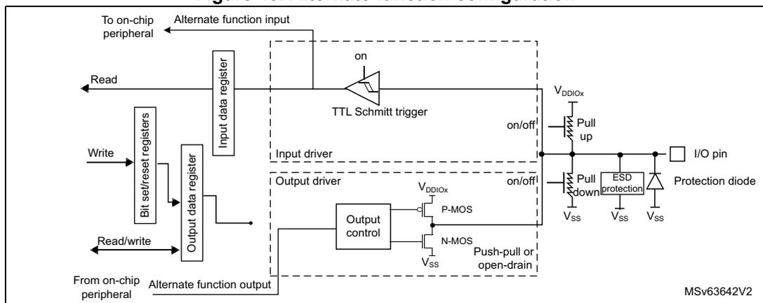 Figure 48: Alternate function configuration diagram showing the internal circuitry of an I/O pin in alternate function mode. It includes an input data register, bit set/reset registers, an output data register, an input driver with a TTL Schmitt trigger, an output driver with P-MOS and N-MOS transistors, pull-up and pull-down resistors, ESD protection, and a protection diode connected to the I/O pin. The output driver is driven by signals from an on-chip peripheral.