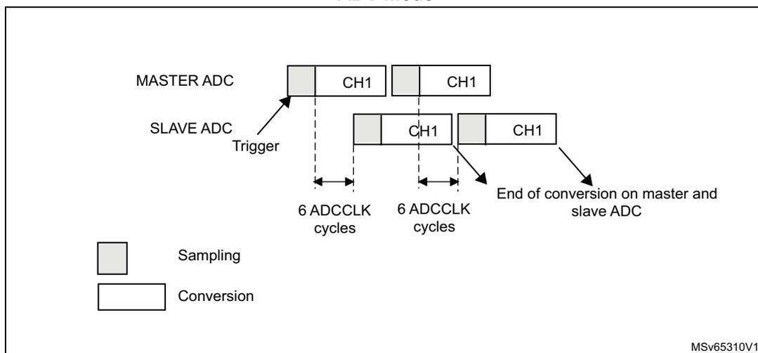 Timing diagram for Figure 262 showing continuous conversion mode for Master and Slave ADCs on channel CH1. The Master ADC starts with a sampling phase followed by a conversion phase (CH1). The Slave ADC is triggered by the Master ADC's conversion. Both ADCs have a sampling phase followed by a conversion phase (CH1). The duration of each conversion phase is 6 ADCCCLK cycles. The diagram shows two consecutive conversions. The end of the second conversion on both the Master and Slave ADCs is marked as the 'End of conversion on master and slave ADC'. A legend indicates that gray boxes represent 'Sampling' and white boxes represent 'Conversion'. The diagram is labeled MSv65310V1.