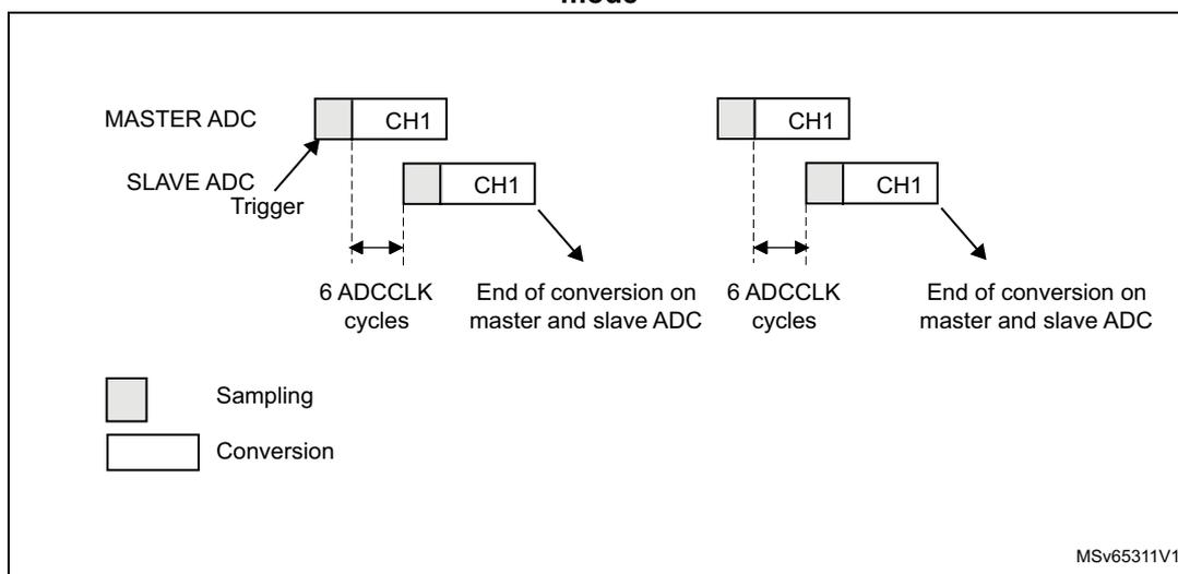 Timing diagram for Figure 263 showing single conversion mode for Master and Slave ADCs on channel CH1. The Master ADC starts with a sampling phase followed by a conversion phase (CH1). The Slave ADC is triggered by the Master ADC's conversion. Both ADCs have a sampling phase followed by a conversion phase (CH1). The duration of each conversion phase is 6 ADCCCLK cycles. The diagram shows two consecutive conversions. The end of the first conversion on both the Master and Slave ADCs is marked as 'End of conversion on master and slave ADC'. The same pattern repeats for the second conversion. A legend indicates that gray boxes represent 'Sampling' and white boxes represent 'Conversion'. The diagram is labeled MSv65311V1.
