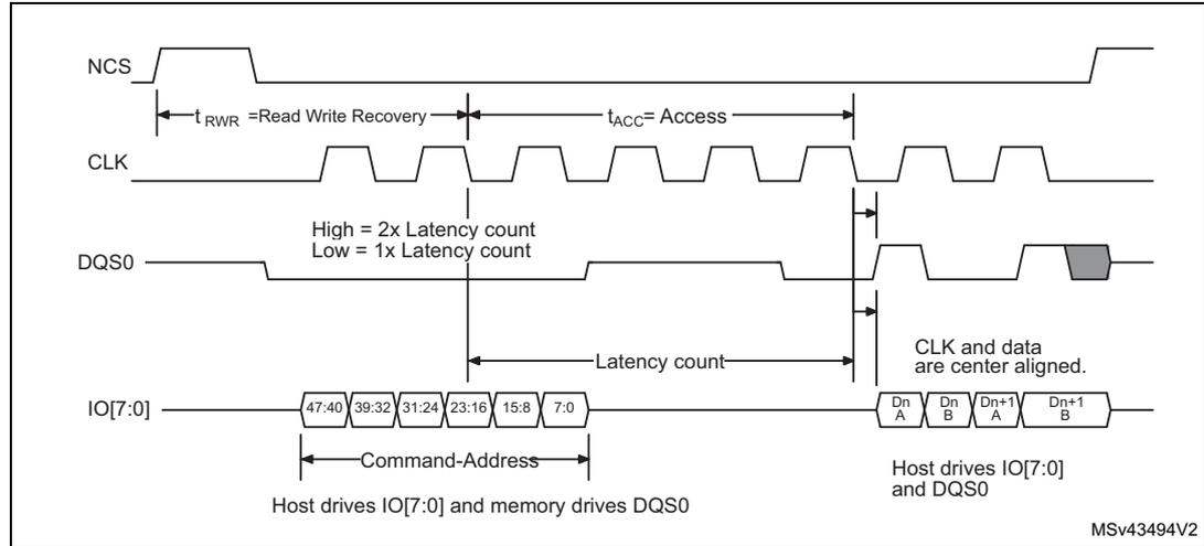 Timing diagram for HyperBus write operation with initial latency (8-bit data mode).