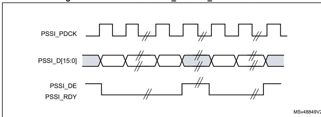Figure 405: Bidirectional PSSI_DE/PSSI_RDY waveform diagram. The diagram shows three signal lines over time. The top line is PSSI_PDCK, a periodic square wave clock signal. The middle line is PSSI_D[15:0], a 16-bit data bus shown as a series of trapezoidal shapes representing data packets. The bottom line is a combined signal for PSSI_DE (Data Enable) and PSSI_RDY (Ready). It is a low-active signal that goes low when data is being transferred and returns high when idle. There are break symbols (double slashes) on the lines to indicate time gaps.