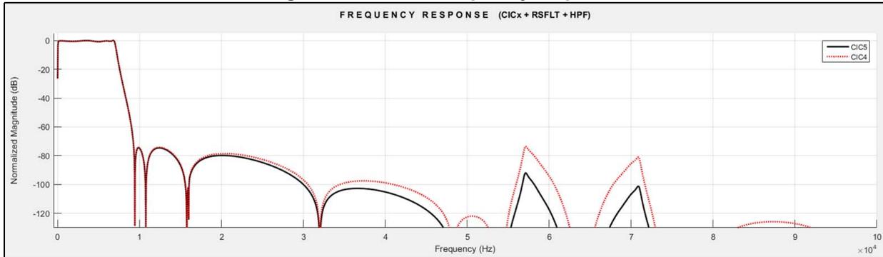 Figure 387: Global frequency response plot. The plot shows 'Normalized Magnitude (dB)' on the y-axis (from -120 to 0) versus 'Frequency (Hz)' on the x-axis (from 0 to 10 x 10^4). Two curves are shown: a solid black line for CIC5 and a dotted red line for CIC4. Both curves show a low-pass response starting at 0 dB at 0 Hz, dropping sharply around 10 kHz, and then exhibiting periodic stop-band ripples. The CIC5 curve (solid black) has deeper nulls and lower stop-band peaks compared to the CIC4 curve (dotted red).