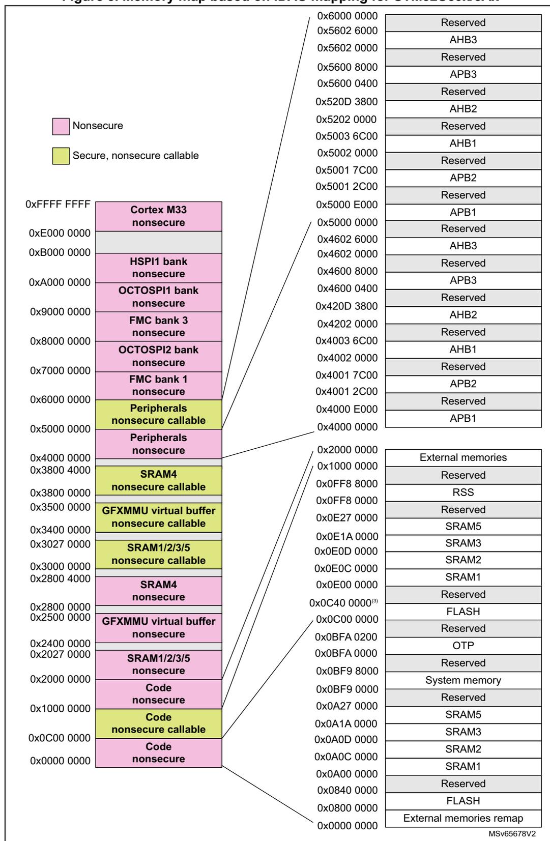 Memory map diagram for STM32U59x/5Ax showing address ranges and memory types. The diagram is split into two columns. The left column shows the main memory map from 0x0000 0000 to 0xFFFF FFFF. The right column shows detailed address ranges for various memory blocks, with lines connecting them to the main map. The main map includes Code (nonsecure), Code (nonsecure callable), SRAM1/2/3/5 (nonsecure), GFXMMU virtual buffer (nonsecure callable), SRAM4 (nonsecure), SRAM4 (nonsecure callable), Peripherals (nonsecure), Peripherals (nonsecure callable), FMC bank 1 (nonsecure), OCTOSPI2 bank (nonsecure), FMC bank 3 (nonsecure), OCTOSPI1 bank (nonsecure), HSPI1 bank (nonsecure), and Cortex M33 (nonsecure). The detailed map includes sections for External memories, Reserved, RSS, SRAM5, SRAM3, SRAM2, SRAM1, FLASH, OTP, System memory, and External memories remap.