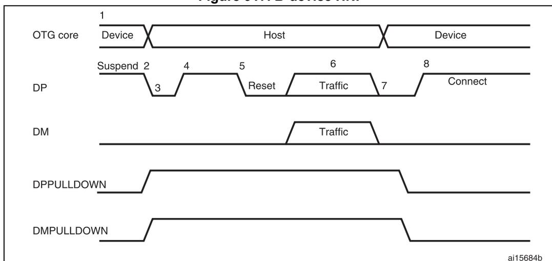 Timing diagram for B-device HNP showing signal transitions for OTG core, DP, DM, DPPULLDOWN, and DMPULLDOWN lines over time. The diagram is divided into three main sections: OTG core (Device, Host, Device), DP (Suspend, Reset, Traffic, Connect), and DM (Traffic). The OTG core section shows a transition from Device to Host and back to Device. The DP section shows a sequence of events: Suspend (2), a transition (3), a high state (4), a transition (5), Reset, Traffic (6), a transition (7), and Connect (8). The DM section shows a Traffic period. The DPPULLDOWN and DMPULLDOWN sections show signal levels that change during the HNP process. The diagram is labeled with ai15684b in the bottom right corner.