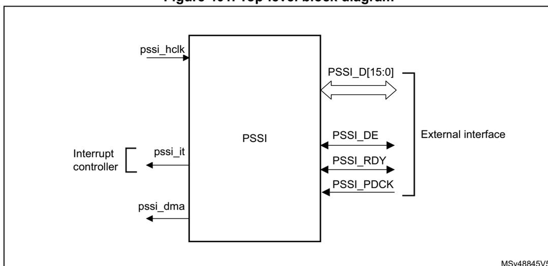 Figure 401. Top-level block diagram. This diagram shows the PSSI as a top-level block. On the left, it connects to an 'Interrupt controller' via 'pssi_it' and 'pssi_dma' signals, and to the internal 'pssi_hclk' signal. On the right, it has an 'External interface' consisting of 'PSSI_D[15:0]' (bidirectional), 'PSSI_DE', 'PSSI_RDY', and 'PSSI_PDCK' (all input signals). The diagram is labeled MSv48845V5.
