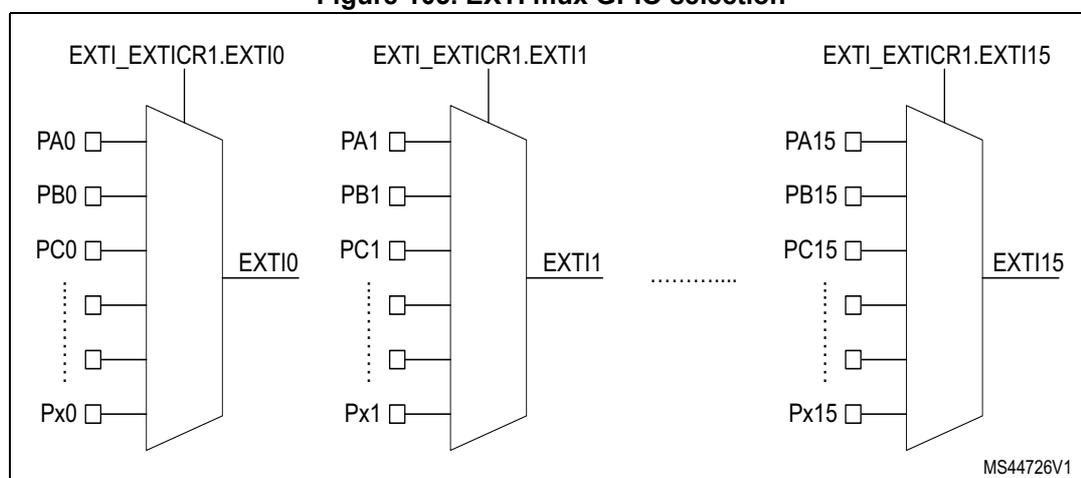 Diagram of EXTI mux GPIO selection showing three multiplexers for EXTI10, EXTI11, and EXTI15. Each multiplexer selects between multiple GPIO pins (e.g., PA0, PB0, PC0, ..., Px0 for EXTI10) to produce a single EXTI signal output.