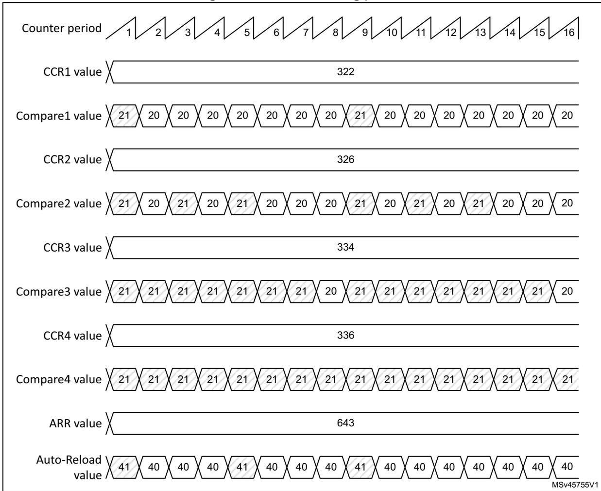 Timing diagram showing PWM dithering pattern for Counter period, CCR1 value, Compare1 value, CCR2 value, Compare2 value, CCR3 value, Compare3 value, CCR4 value, Compare4 value, ARR value, and Auto-Reload value over 16 periods.