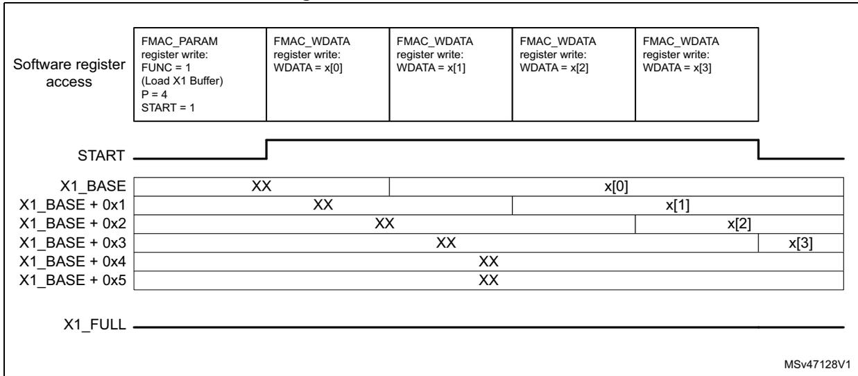 Timing diagram showing software register access and X1 buffer state during initialization. It includes a table of register writes and a memory layout diagram showing samples x[0] through x[3] being loaded into the buffer starting at X1_BASE.